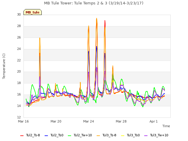 Explore the graph:MB Tule Tower: Tule Temps 2 & 3 (3/19/14-3/23/17) in a new window