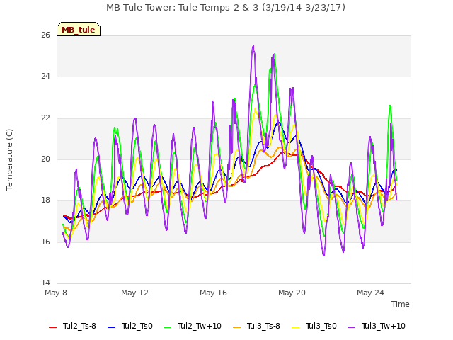 Explore the graph:MB Tule Tower: Tule Temps 2 & 3 (3/19/14-3/23/17) in a new window