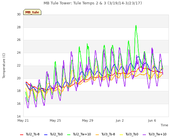 Explore the graph:MB Tule Tower: Tule Temps 2 & 3 (3/19/14-3/23/17) in a new window