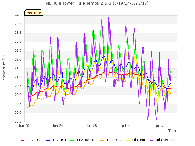 Explore the graph:MB Tule Tower: Tule Temps 2 & 3 (3/19/14-3/23/17) in a new window