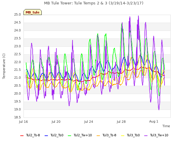 Explore the graph:MB Tule Tower: Tule Temps 2 & 3 (3/19/14-3/23/17) in a new window