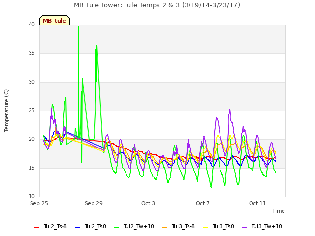 Explore the graph:MB Tule Tower: Tule Temps 2 & 3 (3/19/14-3/23/17) in a new window