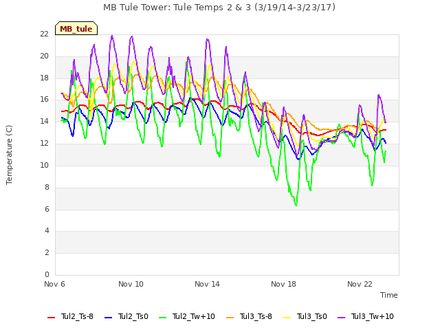 Explore the graph:MB Tule Tower: Tule Temps 2 & 3 (3/19/14-3/23/17) in a new window