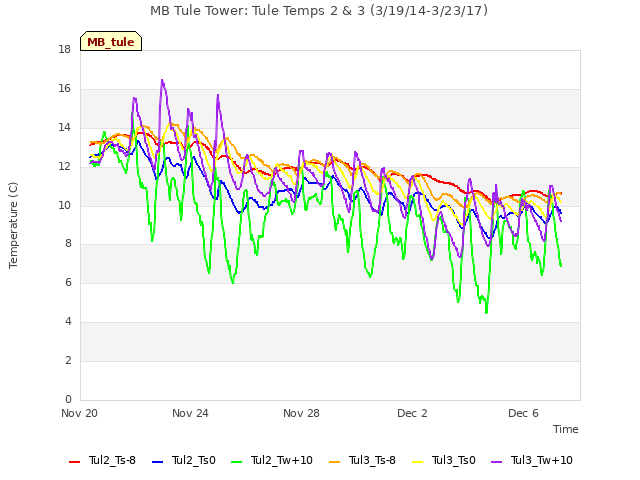 Explore the graph:MB Tule Tower: Tule Temps 2 & 3 (3/19/14-3/23/17) in a new window