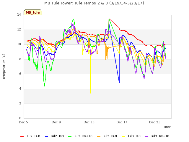 Explore the graph:MB Tule Tower: Tule Temps 2 & 3 (3/19/14-3/23/17) in a new window