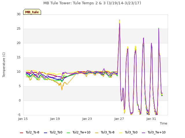 Explore the graph:MB Tule Tower: Tule Temps 2 & 3 (3/19/14-3/23/17) in a new window