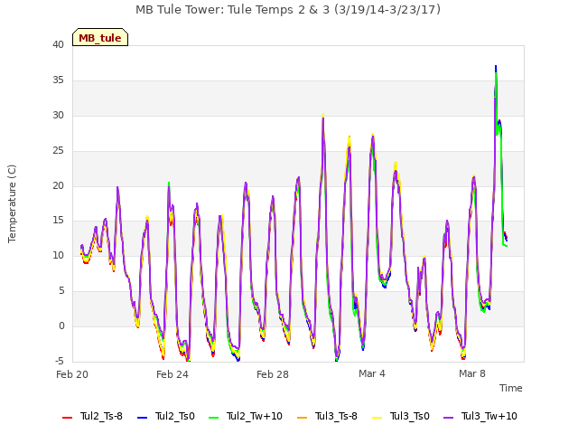 Explore the graph:MB Tule Tower: Tule Temps 2 & 3 (3/19/14-3/23/17) in a new window