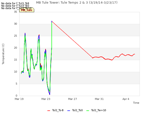Explore the graph:MB Tule Tower: Tule Temps 2 & 3 (3/19/14-3/23/17) in a new window