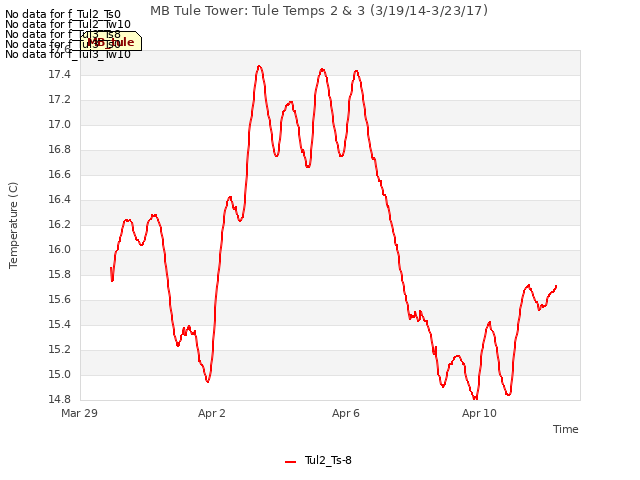 Explore the graph:MB Tule Tower: Tule Temps 2 & 3 (3/19/14-3/23/17) in a new window