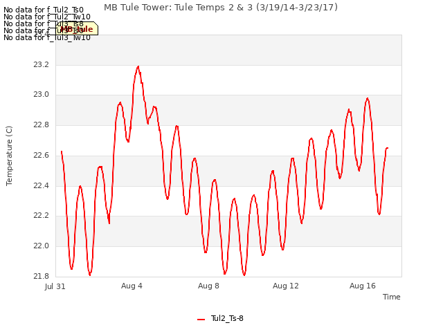 Explore the graph:MB Tule Tower: Tule Temps 2 & 3 (3/19/14-3/23/17) in a new window