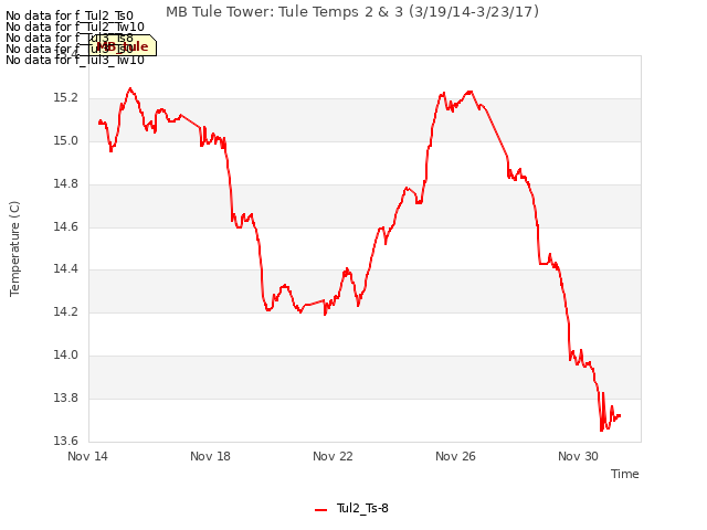 Explore the graph:MB Tule Tower: Tule Temps 2 & 3 (3/19/14-3/23/17) in a new window