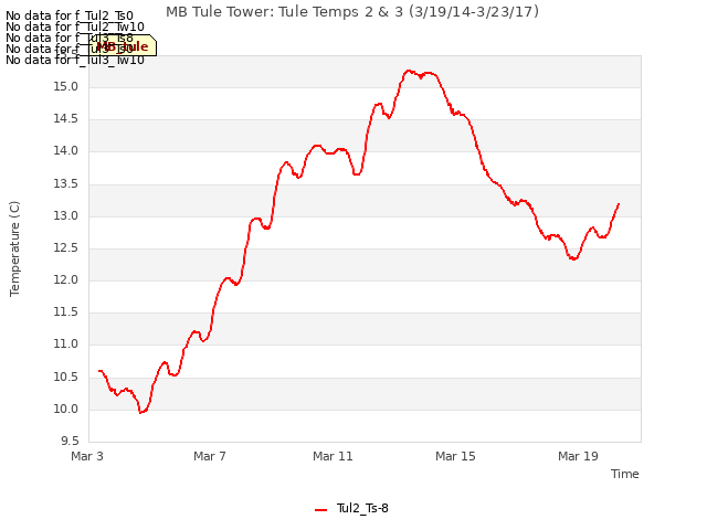 Explore the graph:MB Tule Tower: Tule Temps 2 & 3 (3/19/14-3/23/17) in a new window