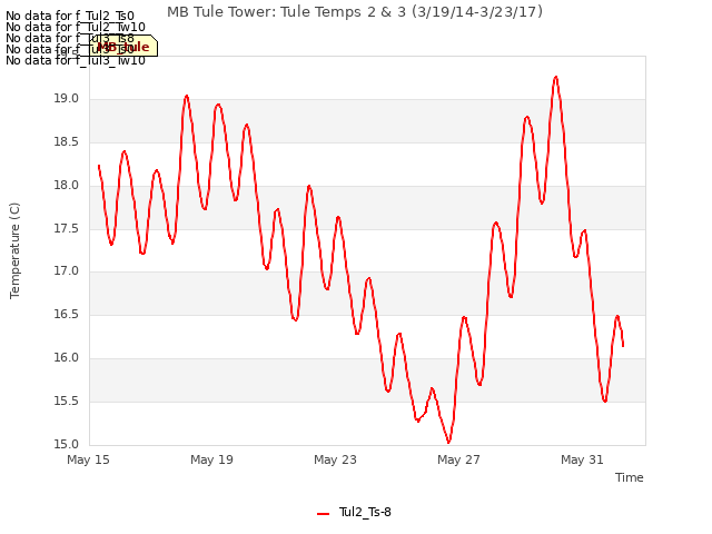 Explore the graph:MB Tule Tower: Tule Temps 2 & 3 (3/19/14-3/23/17) in a new window
