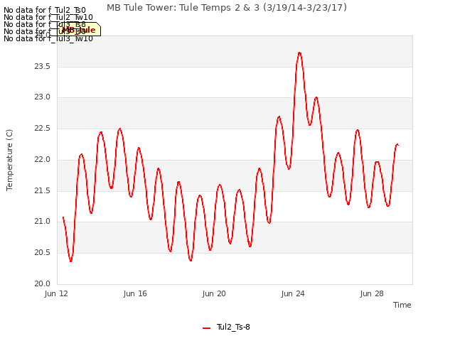 Explore the graph:MB Tule Tower: Tule Temps 2 & 3 (3/19/14-3/23/17) in a new window