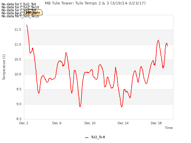 Explore the graph:MB Tule Tower: Tule Temps 2 & 3 (3/19/14-3/23/17) in a new window