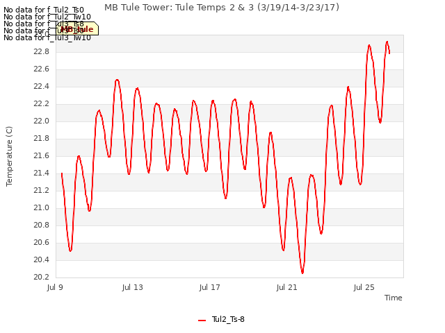 Explore the graph:MB Tule Tower: Tule Temps 2 & 3 (3/19/14-3/23/17) in a new window