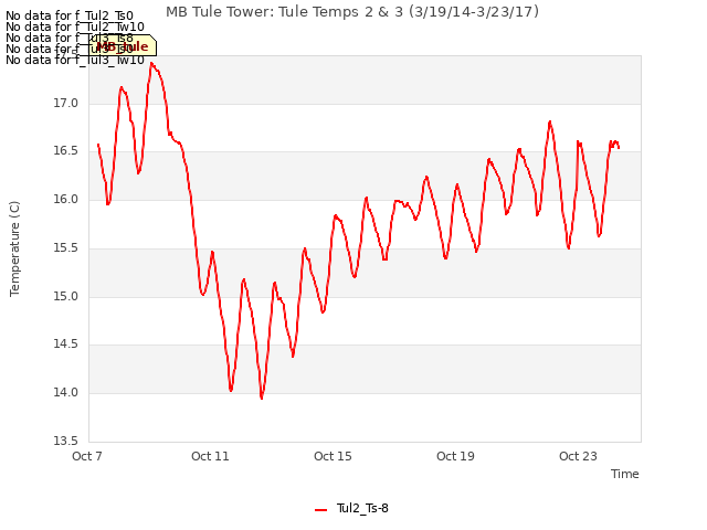 Explore the graph:MB Tule Tower: Tule Temps 2 & 3 (3/19/14-3/23/17) in a new window
