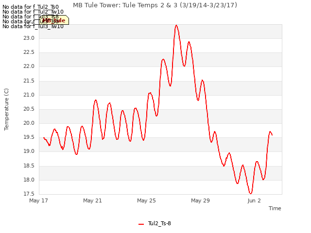 Explore the graph:MB Tule Tower: Tule Temps 2 & 3 (3/19/14-3/23/17) in a new window