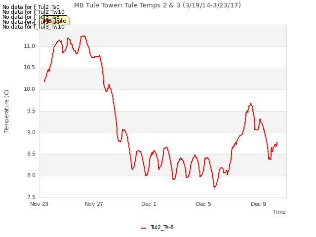 Explore the graph:MB Tule Tower: Tule Temps 2 & 3 (3/19/14-3/23/17) in a new window