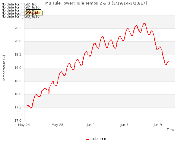 Explore the graph:MB Tule Tower: Tule Temps 2 & 3 (3/19/14-3/23/17) in a new window