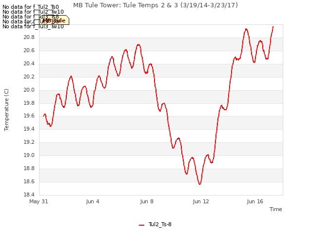 Explore the graph:MB Tule Tower: Tule Temps 2 & 3 (3/19/14-3/23/17) in a new window