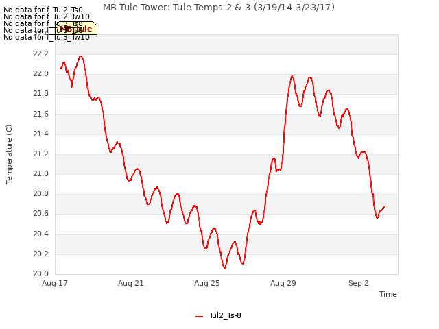 Explore the graph:MB Tule Tower: Tule Temps 2 & 3 (3/19/14-3/23/17) in a new window