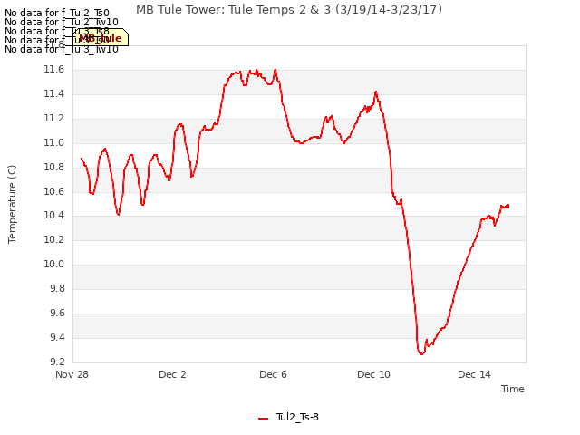 Explore the graph:MB Tule Tower: Tule Temps 2 & 3 (3/19/14-3/23/17) in a new window