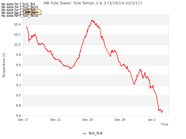 Explore the graph:MB Tule Tower: Tule Temps 2 & 3 (3/19/14-3/23/17) in a new window