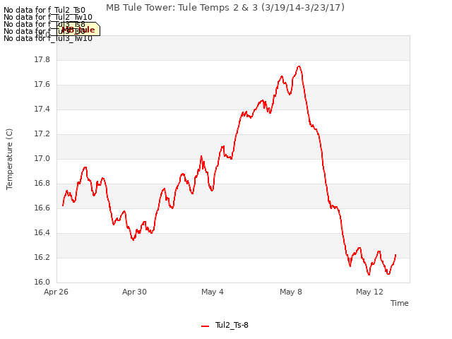 Explore the graph:MB Tule Tower: Tule Temps 2 & 3 (3/19/14-3/23/17) in a new window