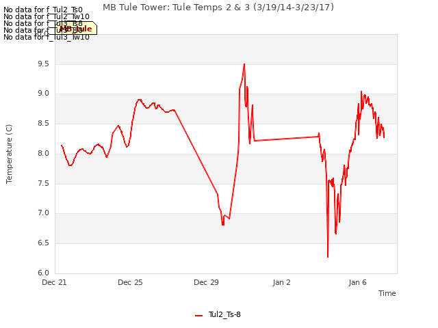 Explore the graph:MB Tule Tower: Tule Temps 2 & 3 (3/19/14-3/23/17) in a new window