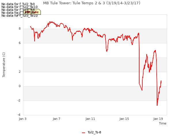 Explore the graph:MB Tule Tower: Tule Temps 2 & 3 (3/19/14-3/23/17) in a new window