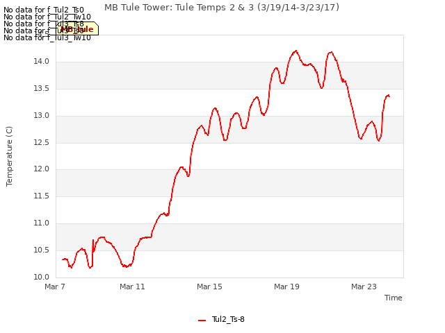 Explore the graph:MB Tule Tower: Tule Temps 2 & 3 (3/19/14-3/23/17) in a new window