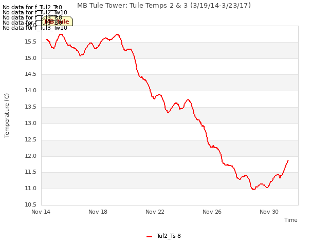 Explore the graph:MB Tule Tower: Tule Temps 2 & 3 (3/19/14-3/23/17) in a new window