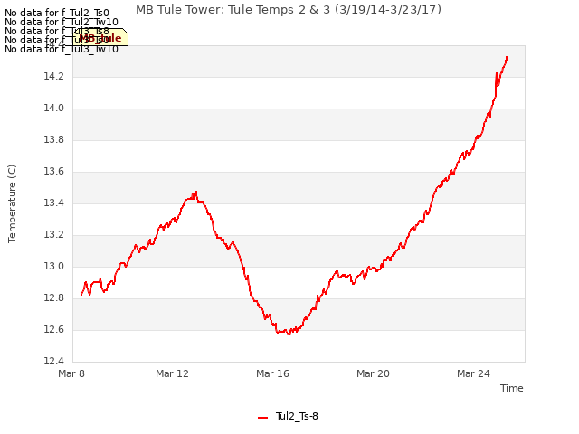 Explore the graph:MB Tule Tower: Tule Temps 2 & 3 (3/19/14-3/23/17) in a new window