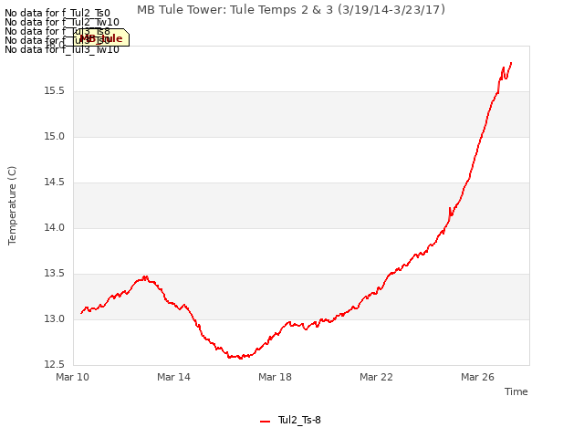 Explore the graph:MB Tule Tower: Tule Temps 2 & 3 (3/19/14-3/23/17) in a new window
