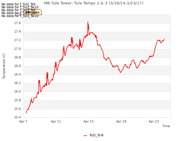 Explore the graph:MB Tule Tower: Tule Temps 2 & 3 (3/19/14-3/23/17) in a new window