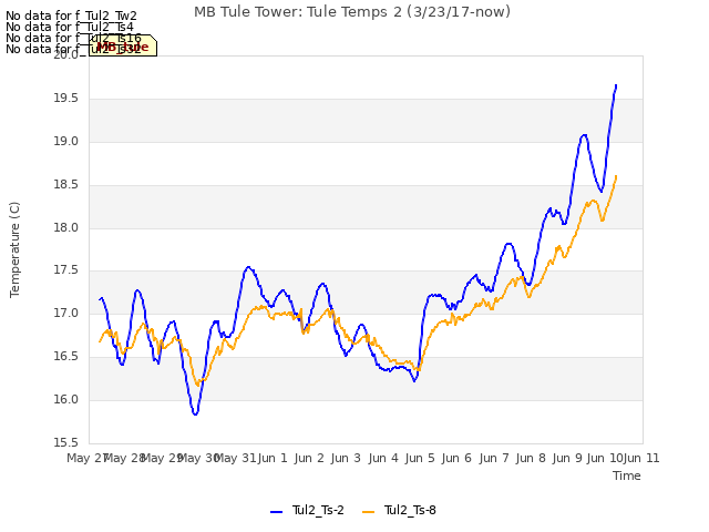plot of MB Tule Tower: Tule Temps 2 (3/23/17-now)