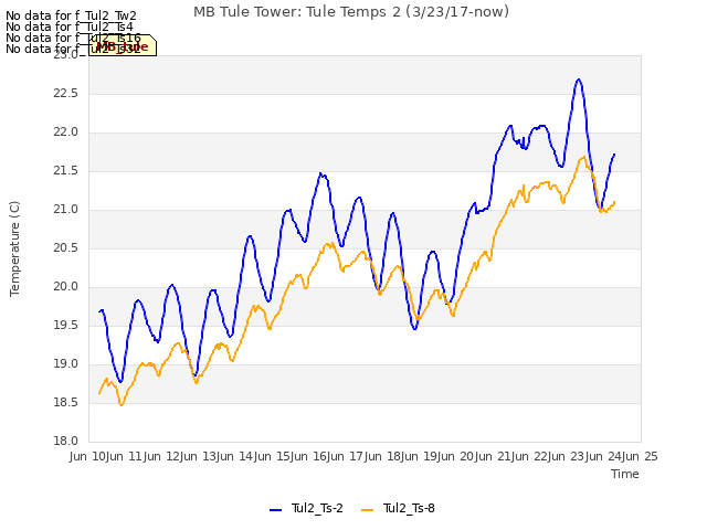 plot of MB Tule Tower: Tule Temps 2 (3/23/17-now)