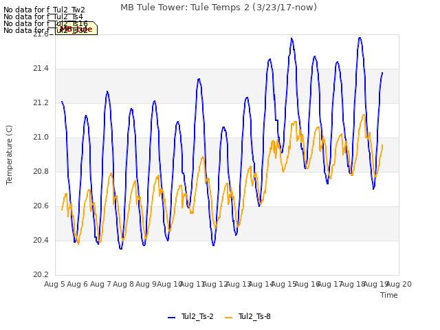 plot of MB Tule Tower: Tule Temps 2 (3/23/17-now)