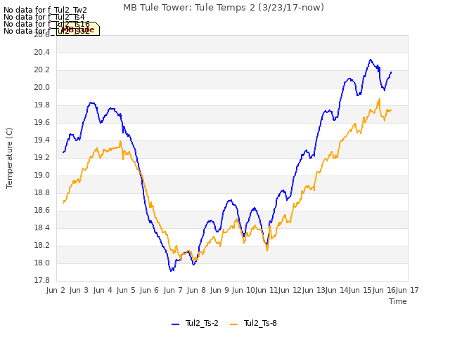 plot of MB Tule Tower: Tule Temps 2 (3/23/17-now)