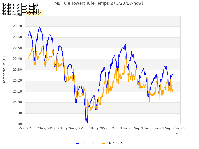 plot of MB Tule Tower: Tule Temps 2 (3/23/17-now)