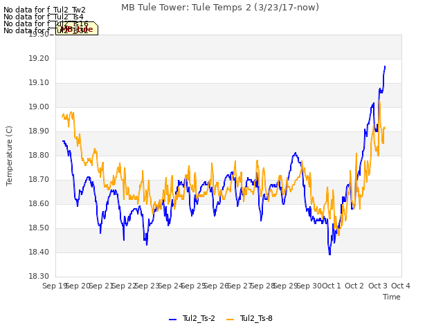 plot of MB Tule Tower: Tule Temps 2 (3/23/17-now)