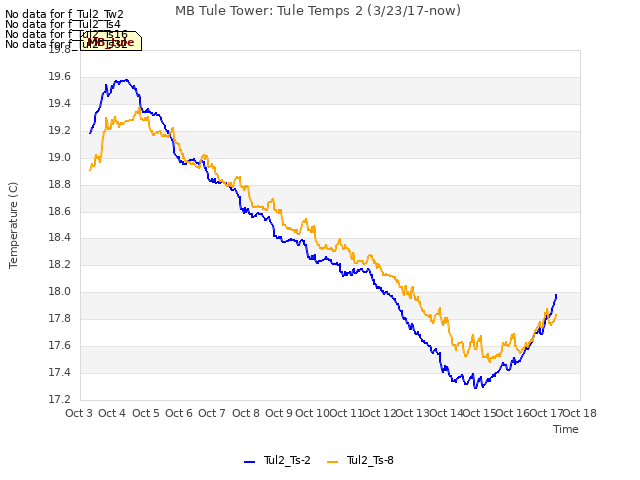 plot of MB Tule Tower: Tule Temps 2 (3/23/17-now)