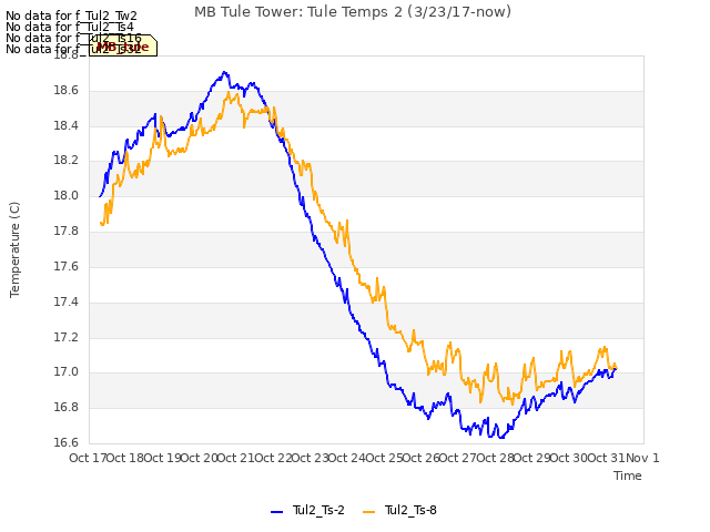 plot of MB Tule Tower: Tule Temps 2 (3/23/17-now)