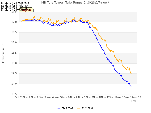 plot of MB Tule Tower: Tule Temps 2 (3/23/17-now)