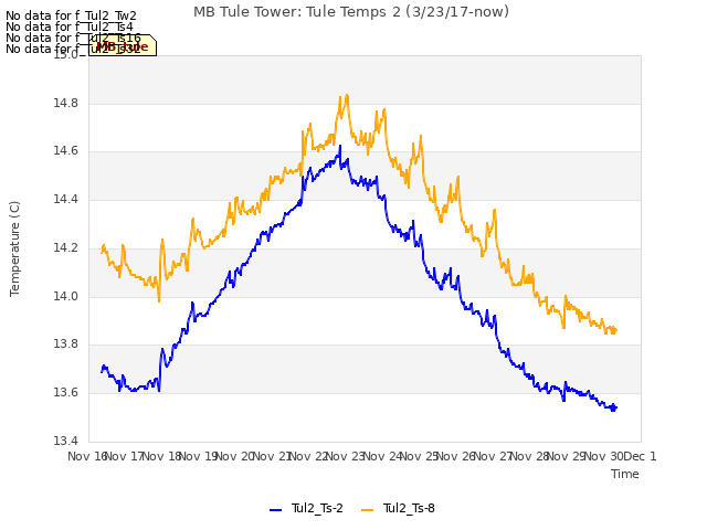 plot of MB Tule Tower: Tule Temps 2 (3/23/17-now)