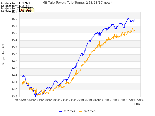 plot of MB Tule Tower: Tule Temps 2 (3/23/17-now)