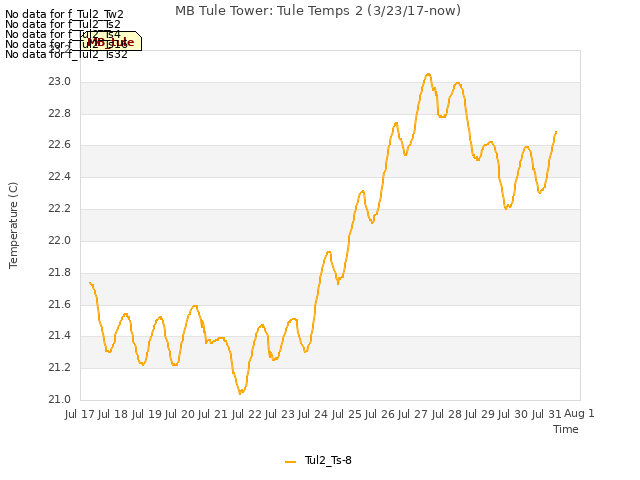 plot of MB Tule Tower: Tule Temps 2 (3/23/17-now)