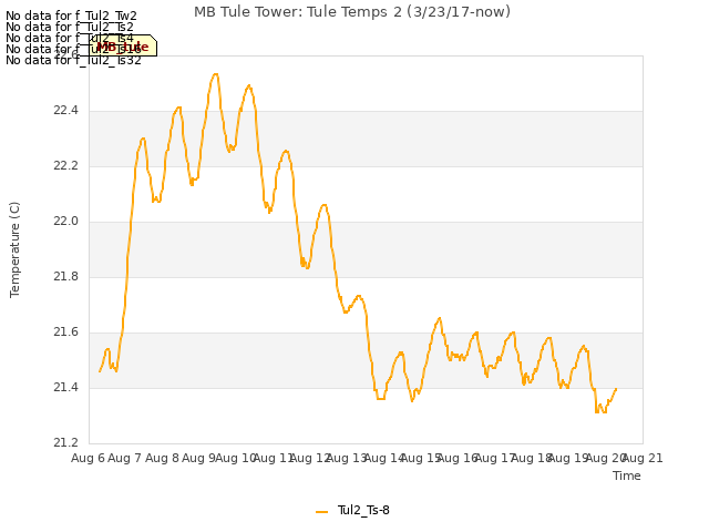 plot of MB Tule Tower: Tule Temps 2 (3/23/17-now)