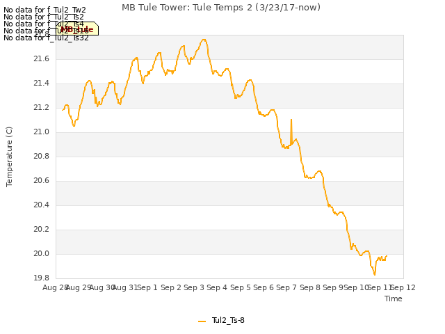 plot of MB Tule Tower: Tule Temps 2 (3/23/17-now)